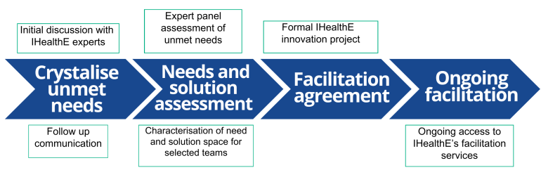 Innovation framework